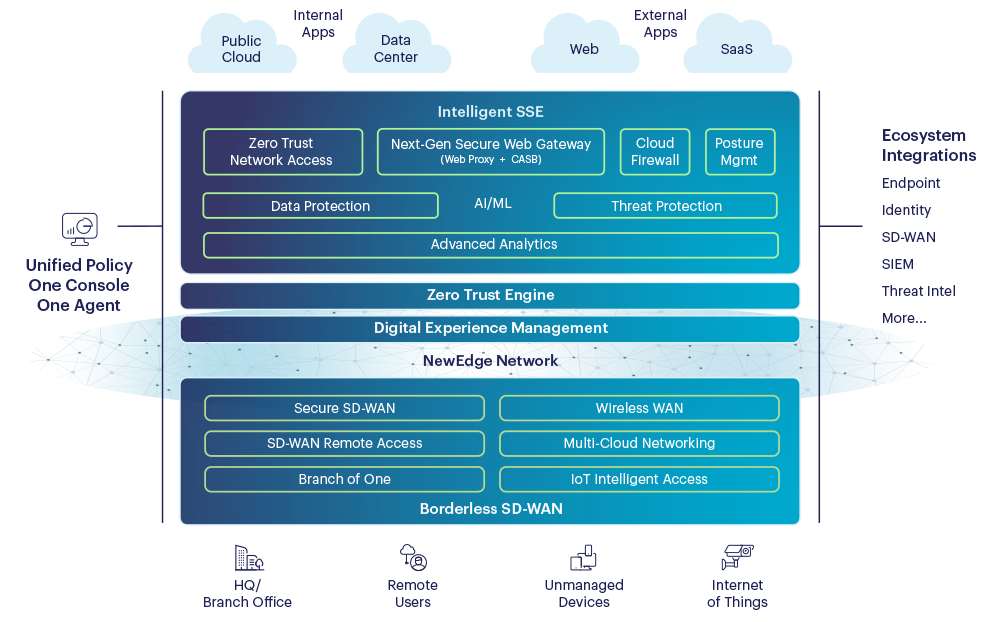 Diagramm der Netskope Security Cloud-Plattform