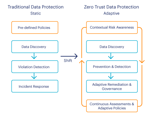 De la confianza implícita a la protección de datos de confianza cero adaptativa