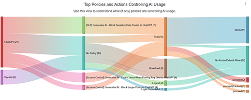 Top Policies and Actions Controlling AI Usage
